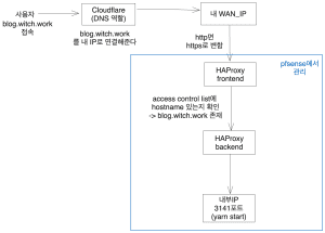 홈 서버로 블로그 배포하기 - 더 좋은 배포를 향하여 사진