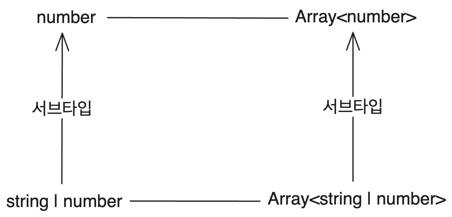 공변적인 Array