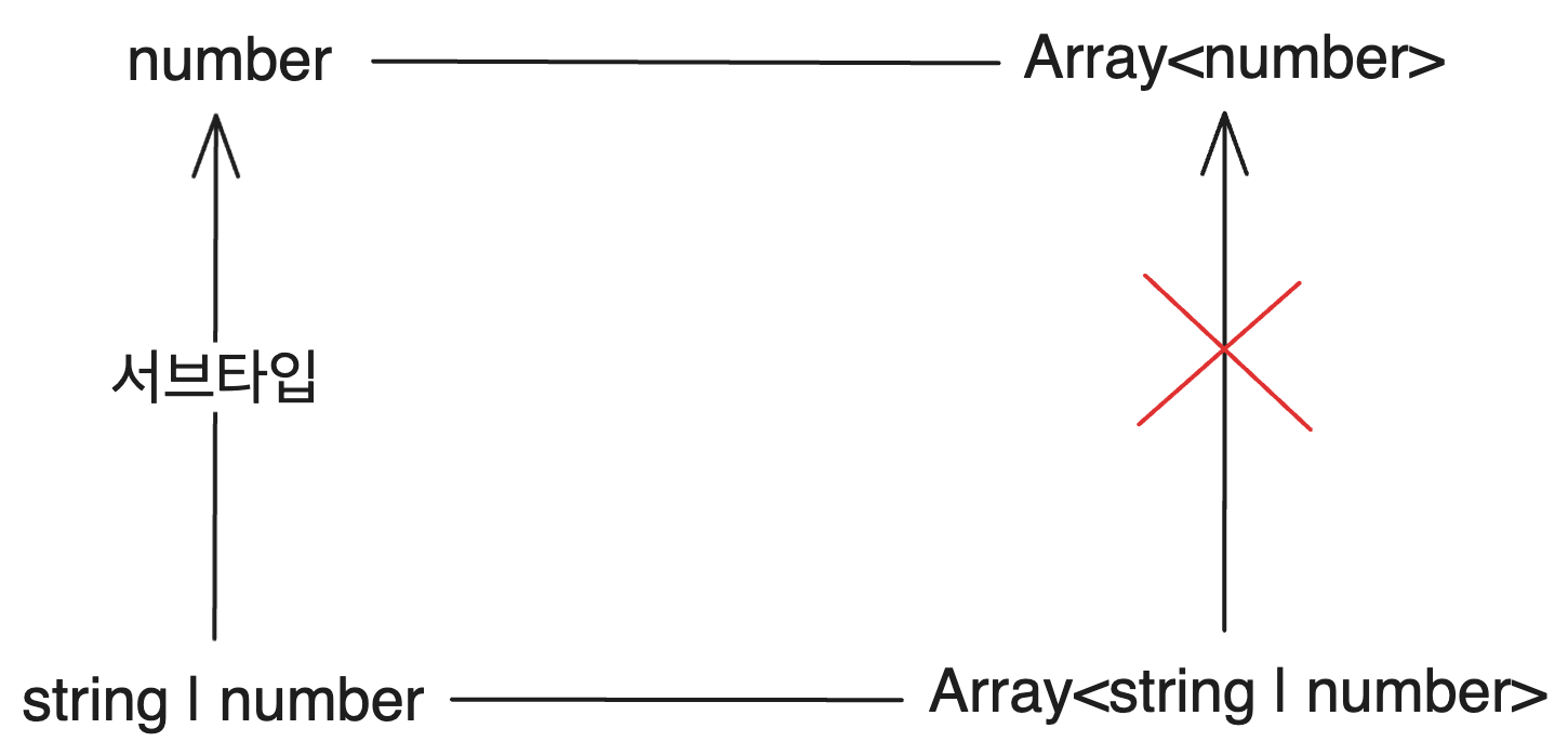 불변적인 Array