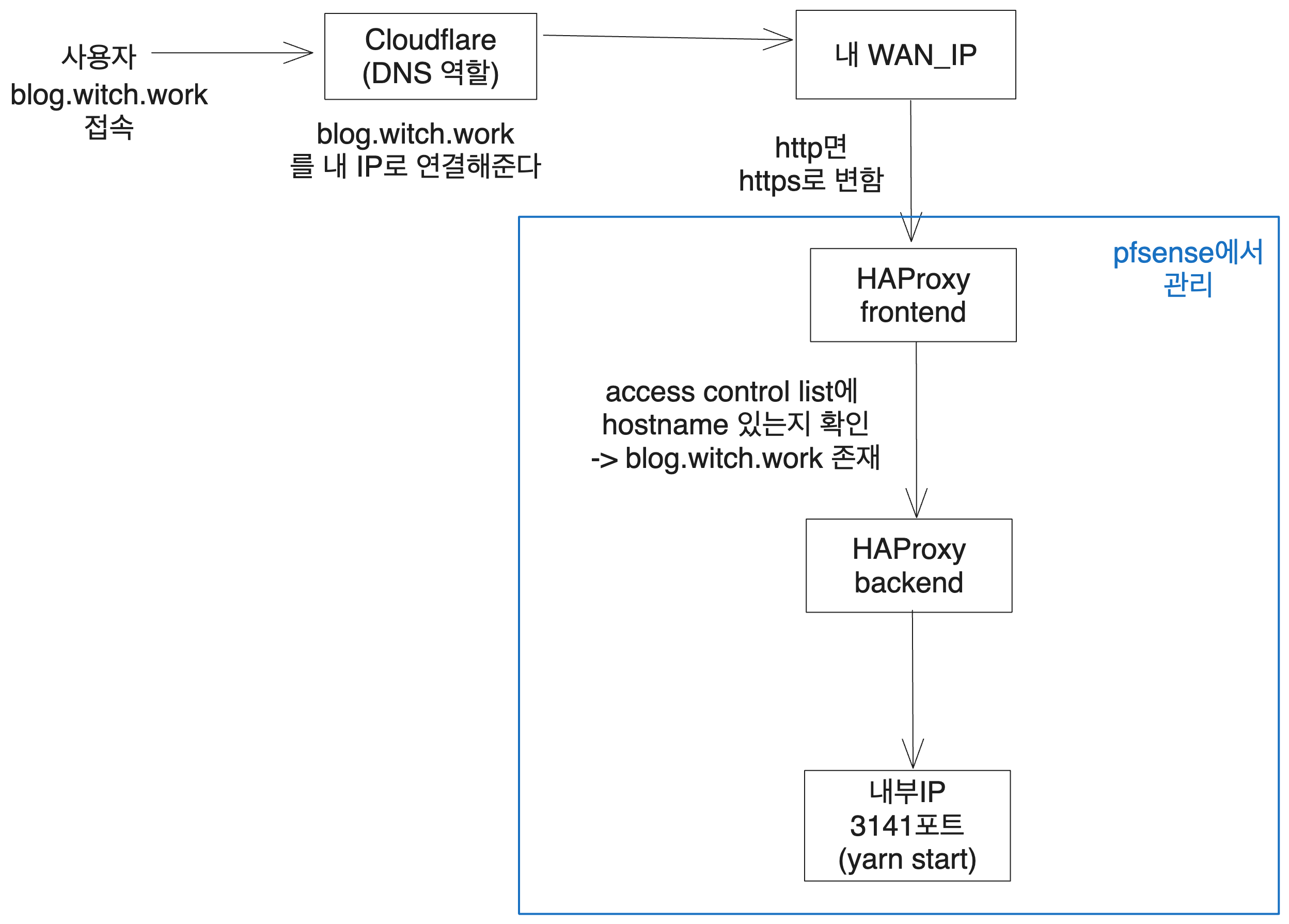 사용자가 어떻게 내 도메인 컨텐츠에 도달하는가