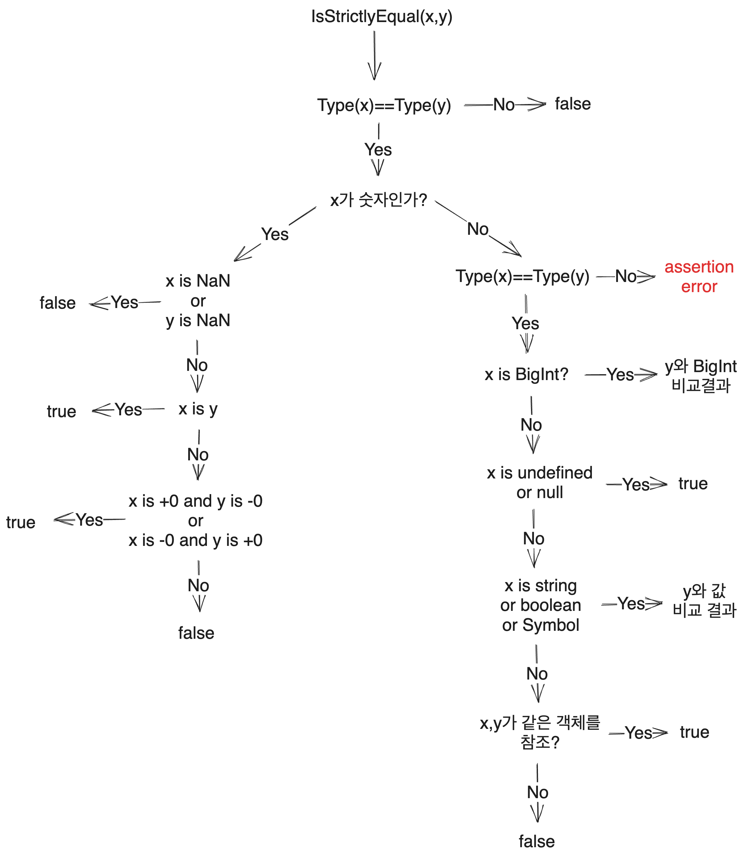 isStrictlyEqual 알고리즘