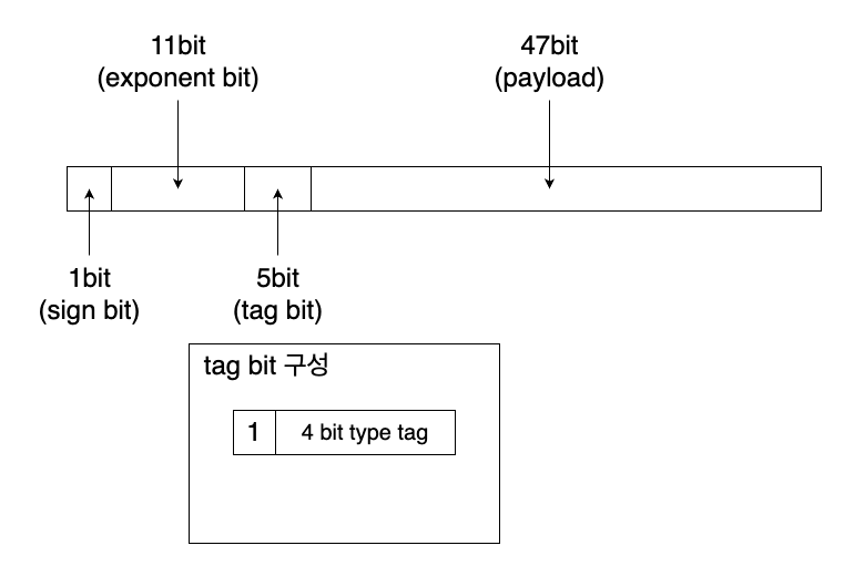 NaN boxing의 비트 구조