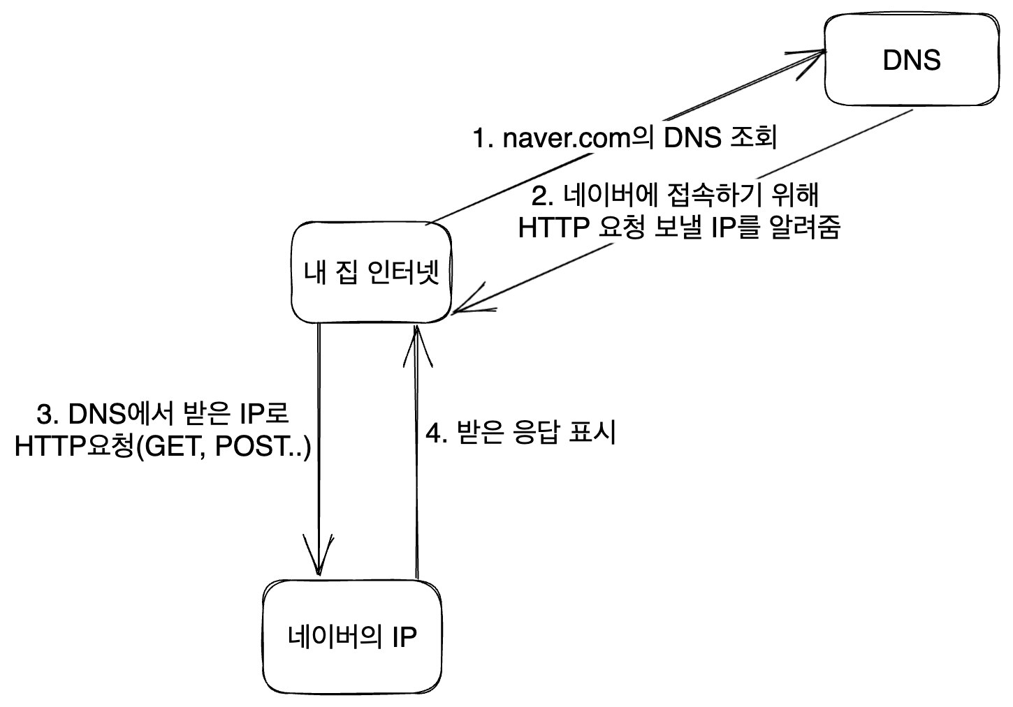 naver-access