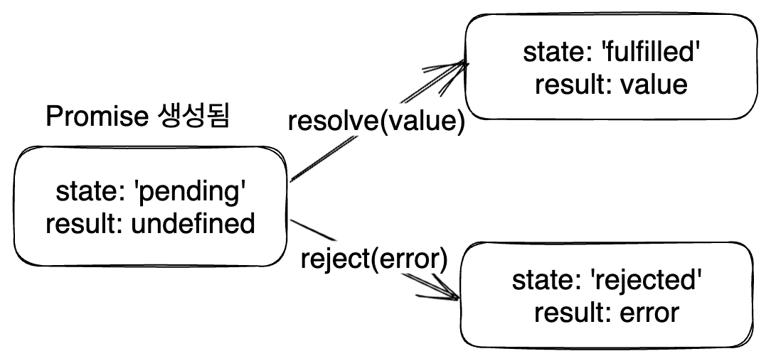 promise-state