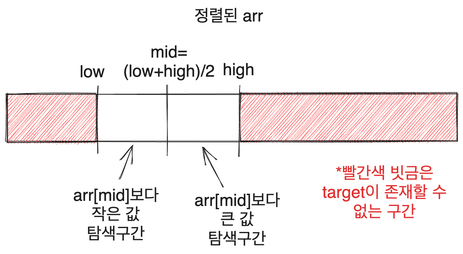 이분탐색 과정의 묘사