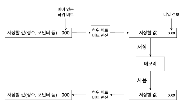 tagged pointer 대략적인 구조