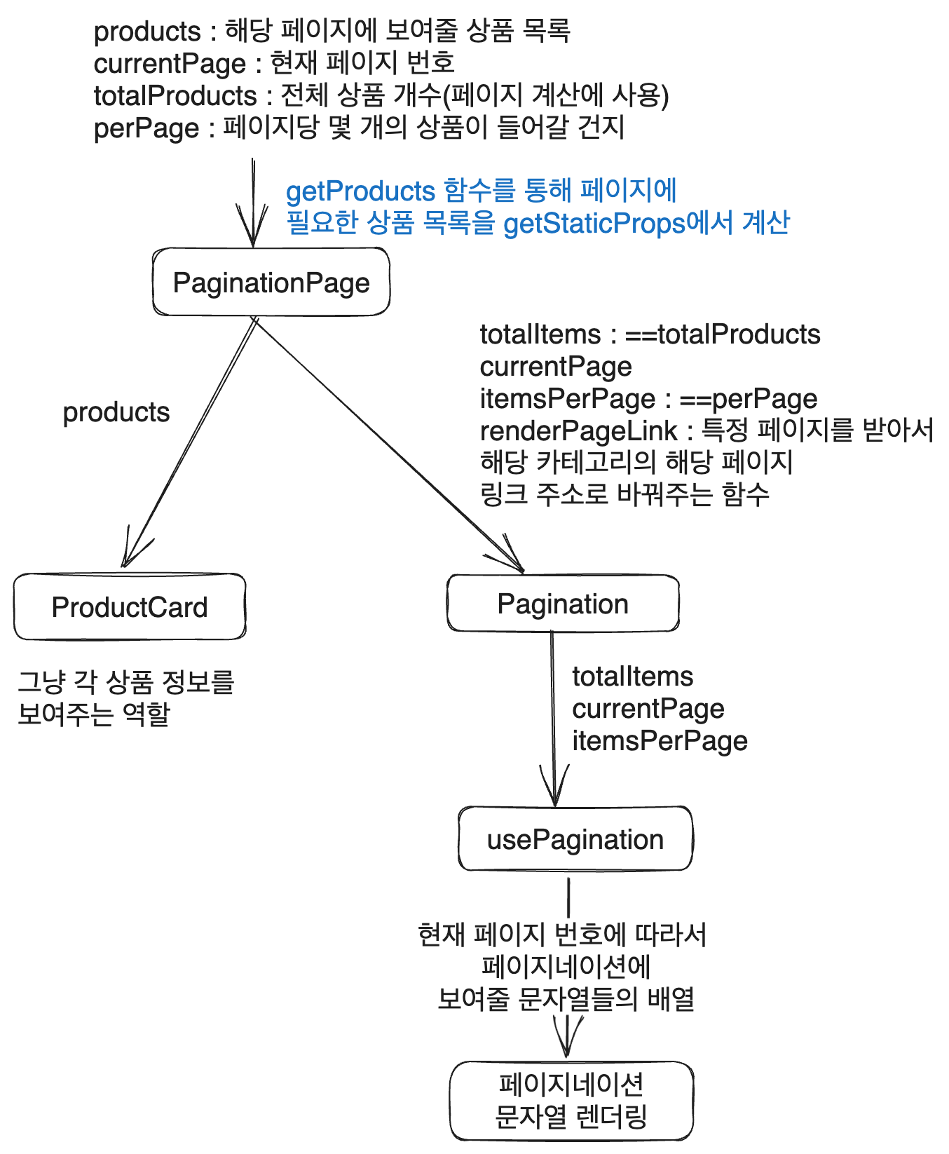 vercel-pagination-template