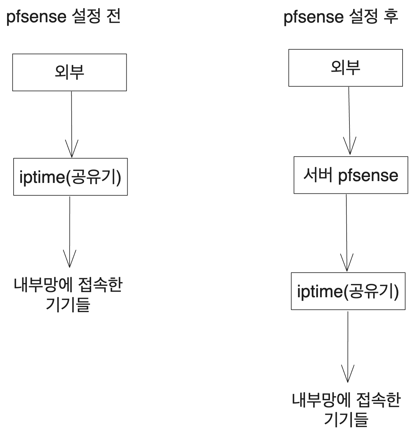 pfsense 전후