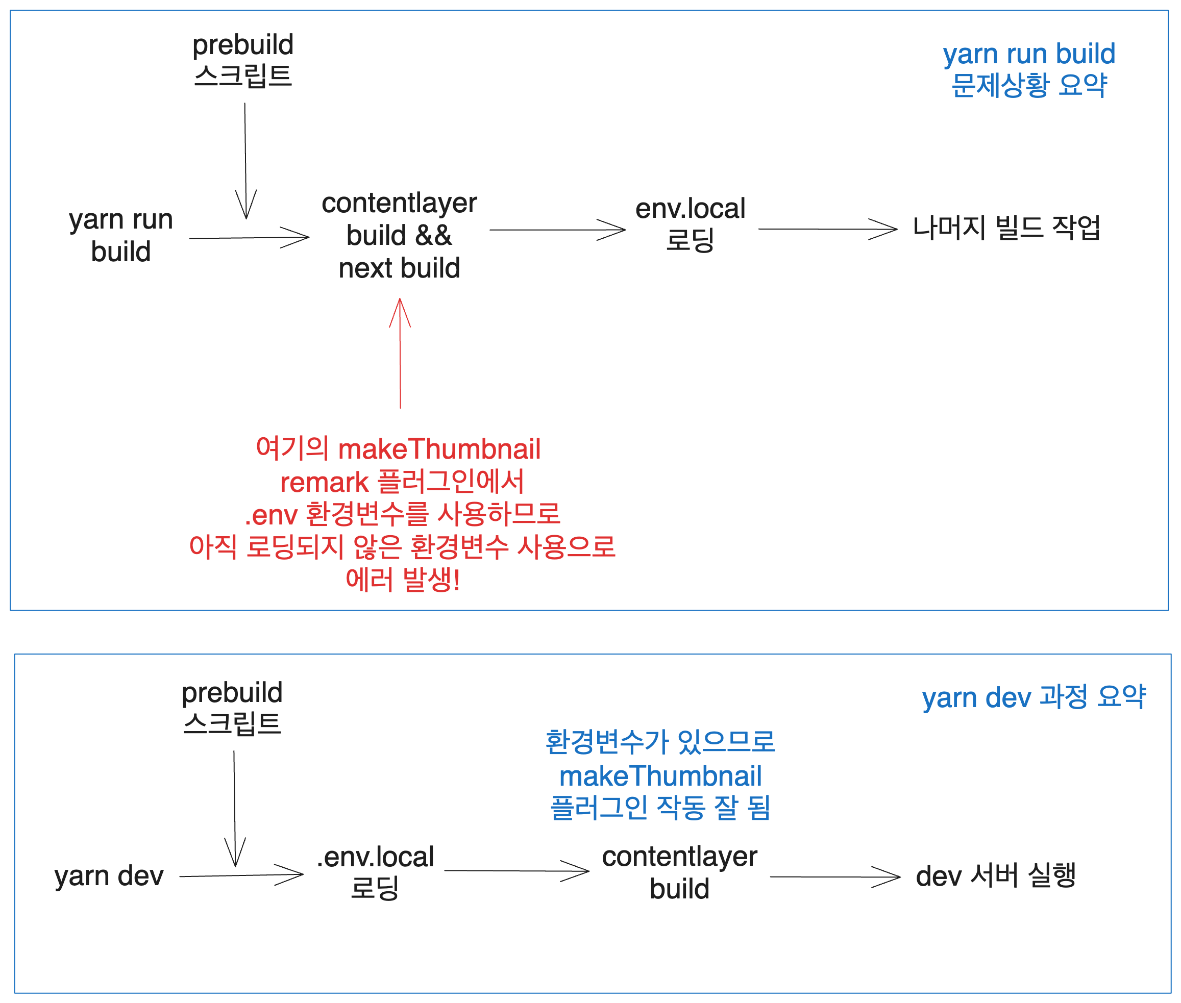 문제 상황